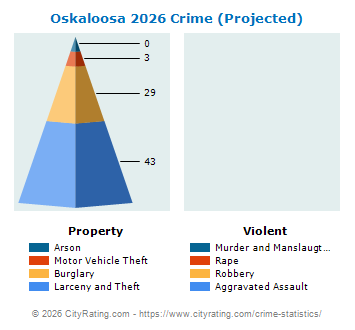 Oskaloosa Crime 2026