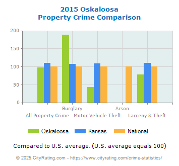 Oskaloosa Property Crime vs. State and National Comparison