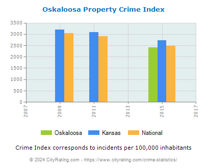 Oskaloosa Property Crime vs. State and National Per Capita