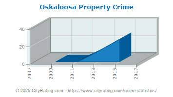 Oskaloosa Property Crime