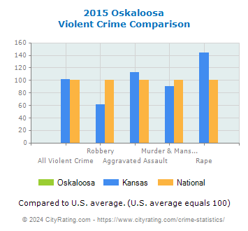 Oskaloosa Violent Crime vs. State and National Comparison