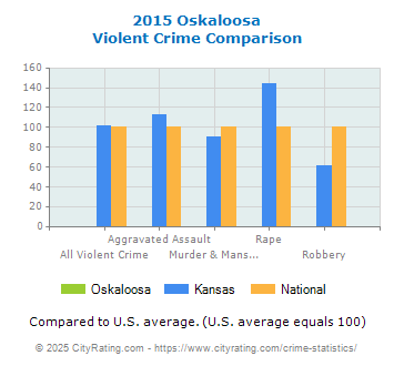 Oskaloosa Violent Crime vs. State and National Comparison