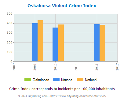Oskaloosa Violent Crime vs. State and National Per Capita