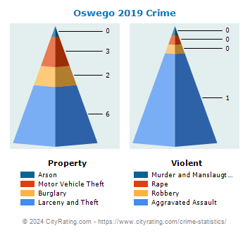 Oswego Crime 2019