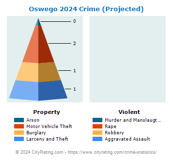 Oswego Crime 2024