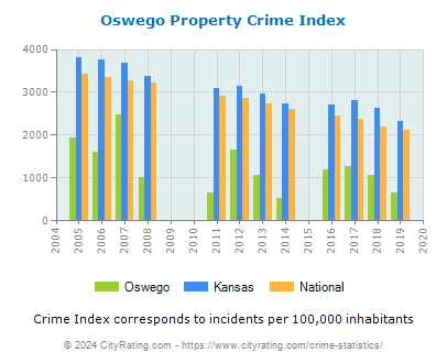 Oswego Property Crime vs. State and National Per Capita