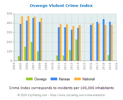 Oswego Violent Crime vs. State and National Per Capita