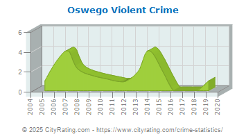 Oswego Violent Crime