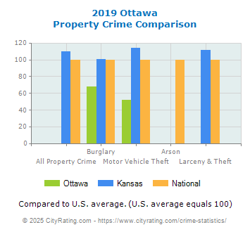 Ottawa Property Crime vs. State and National Comparison