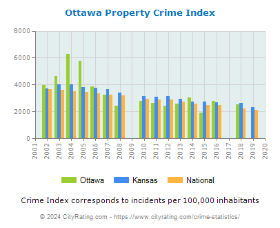 Ottawa Property Crime vs. State and National Per Capita