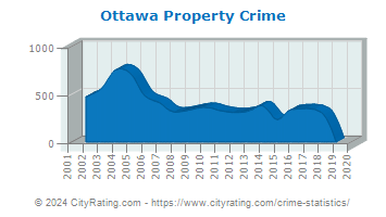 Ottawa Property Crime