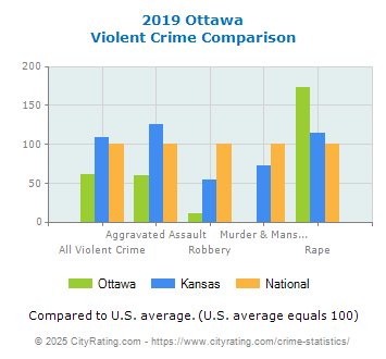 Ottawa Violent Crime vs. State and National Comparison