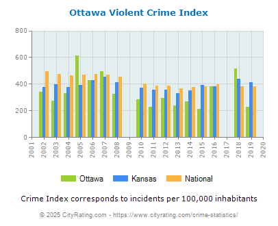 Ottawa Violent Crime vs. State and National Per Capita