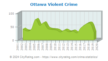 Ottawa Violent Crime