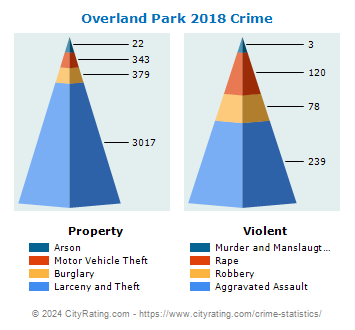 Overland Park Crime 2018