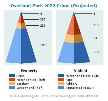 Overland Park Crime 2022