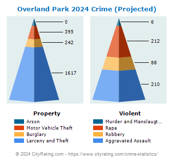 Overland Park Crime 2024