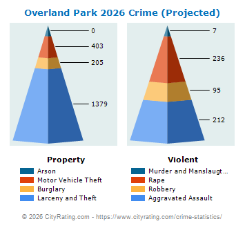 Overland Park Crime 2026