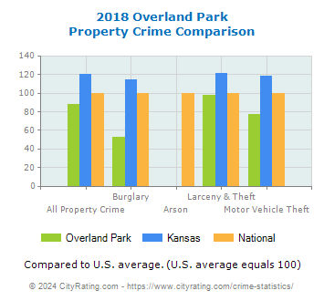 Overland Park Property Crime vs. State and National Comparison