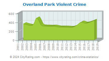 Overland Park Violent Crime