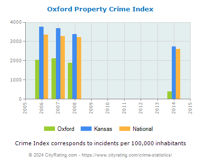 Oxford Property Crime vs. State and National Per Capita