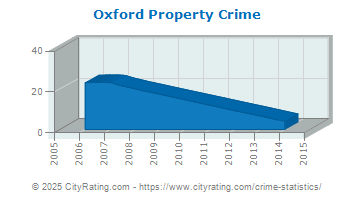 Oxford Property Crime