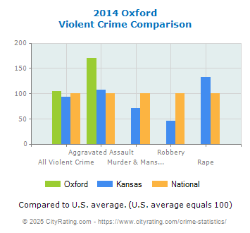 Oxford Violent Crime vs. State and National Comparison