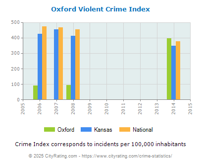 Oxford Violent Crime vs. State and National Per Capita