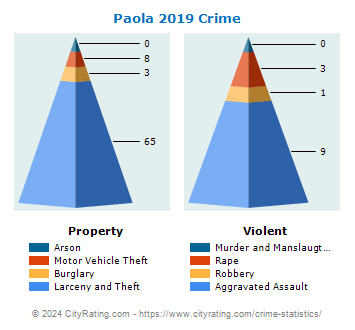 Paola Crime 2019