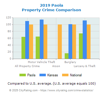 Paola Property Crime vs. State and National Comparison