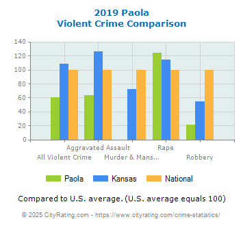 Paola Violent Crime vs. State and National Comparison