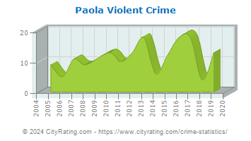 Paola Violent Crime