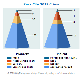 Park City Crime 2019