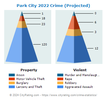 Park City Crime 2022