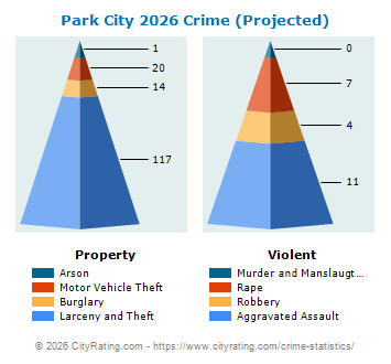 Park City Crime 2026