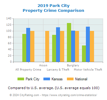 Park City Property Crime vs. State and National Comparison