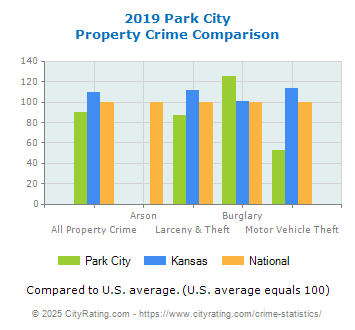 Park City Property Crime vs. State and National Comparison