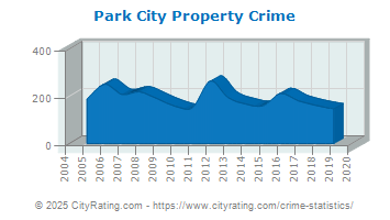 Park City Property Crime