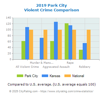 Park City Violent Crime vs. State and National Comparison