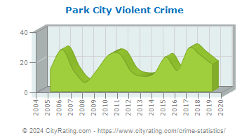 Park City Violent Crime