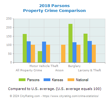 Parsons Property Crime vs. State and National Comparison