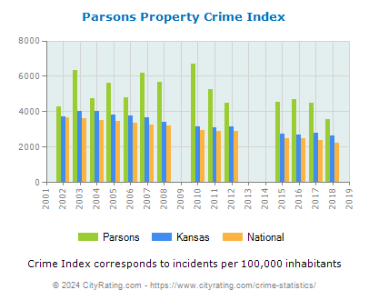 Parsons Property Crime vs. State and National Per Capita