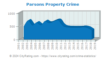 Parsons Property Crime