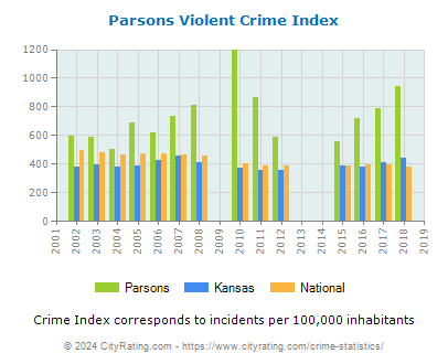 Parsons Violent Crime vs. State and National Per Capita