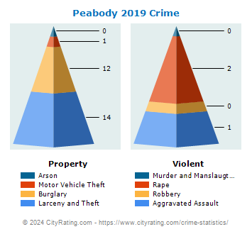 Peabody Crime 2019