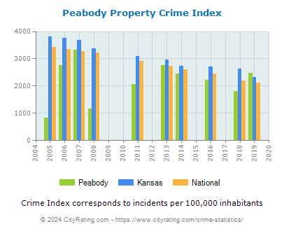 Peabody Property Crime vs. State and National Per Capita