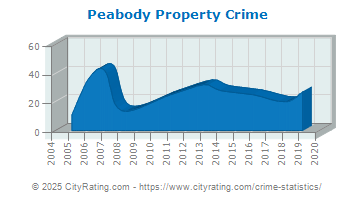 Peabody Property Crime