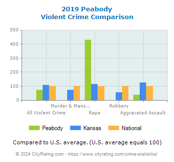 Peabody Violent Crime vs. State and National Comparison