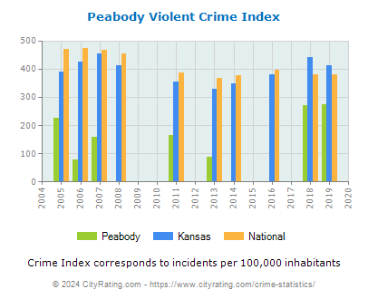 Peabody Violent Crime vs. State and National Per Capita