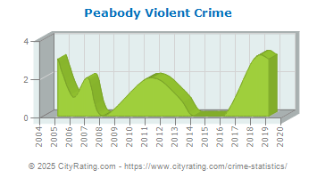 Peabody Violent Crime